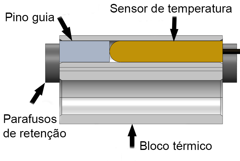 Um pino guia assegura a estabilidade do sensor de temperatura dentro do bloco térmico